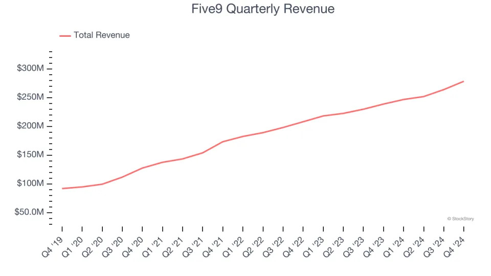 Five9 (NASDAQ:FIVN) Exceeds Q4 Expectations, Stock Soars