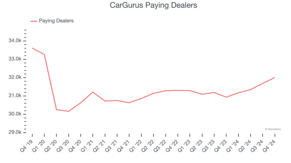 CarGurus (NASDAQ:CARG) Misses Q4 Sales Targets, Stock Drops