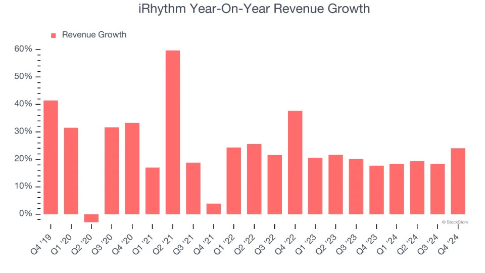 iRhythm (NASDAQ:IRTC) Reports Strong Q4, Stock Soars