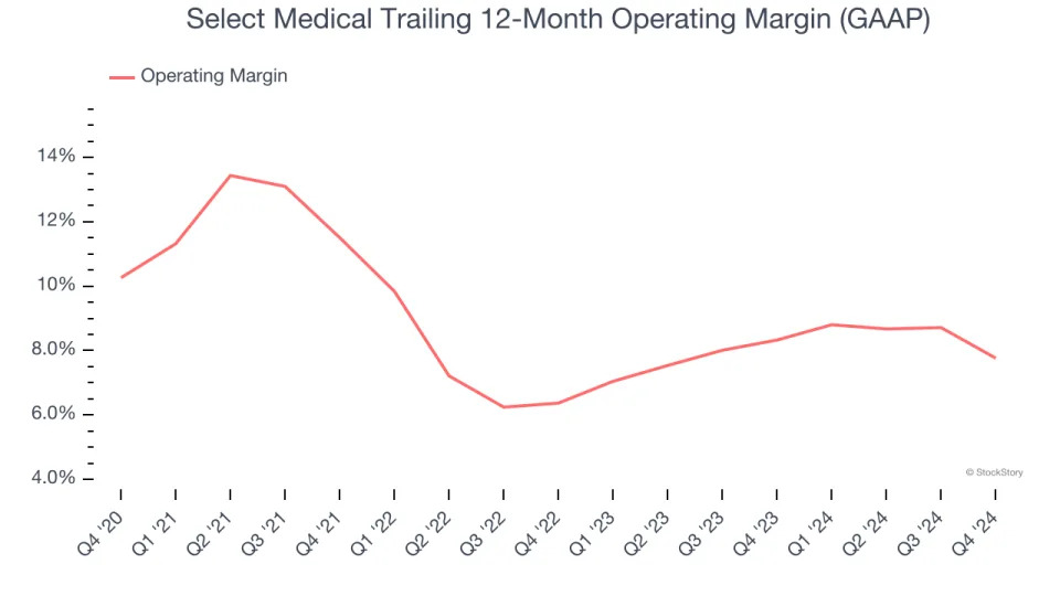 Select Medical (NYSE:SEM) Misses Q4 Sales Targets, Stock Drops