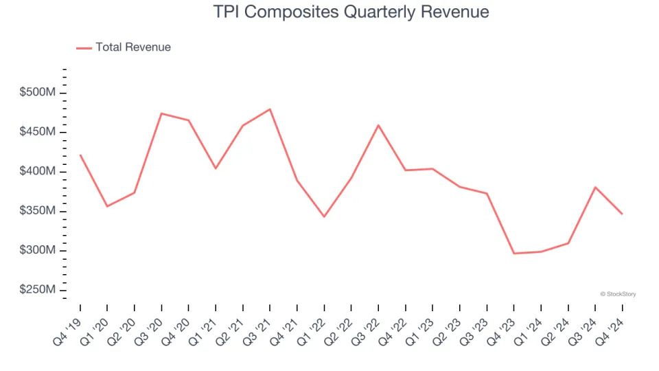 TPI Composites (NASDAQ:TPIC) Reports Sales Below Analyst Estimates In Q4 Earnings