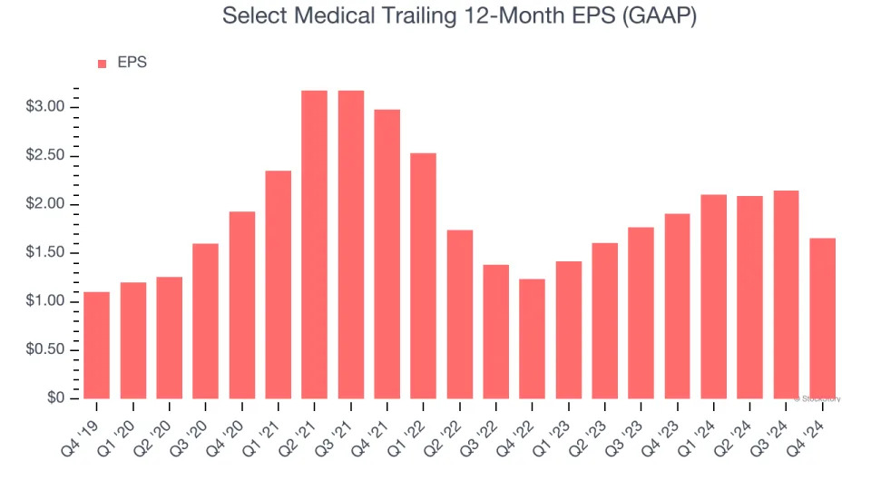 Select Medical (NYSE:SEM) Misses Q4 Sales Targets, Stock Drops