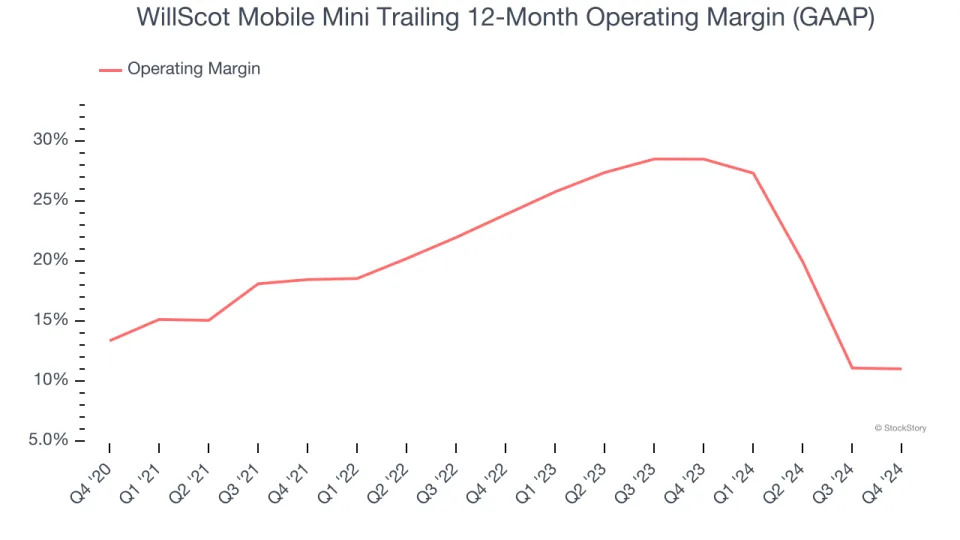 WillScot Mobile Mini (NASDAQ:WSC) Reports Q4 In Line With Expectations But Full-Year Sales Guidance Misses Expectations Significantly