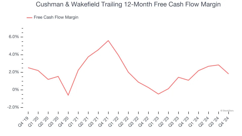 Cushman & Wakefield (NYSE:CWK) Reports Sales Below Analyst Estimates In Q4 Earnings, Stock Drops