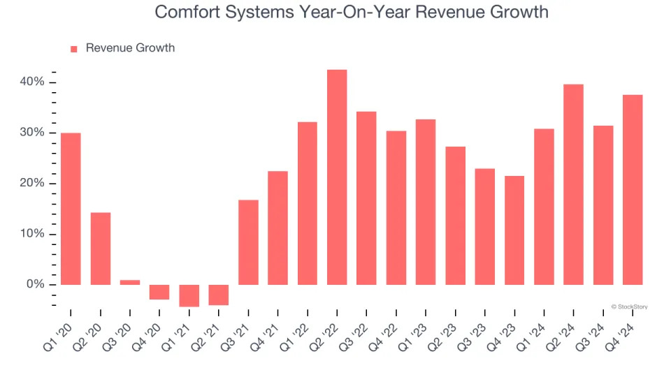 Comfort Systems (NYSE:FIX) Reports Bullish Q4, Stock Soars