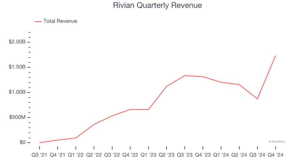 Rivian’s (NASDAQ:RIVN) Q4: Strong Sales