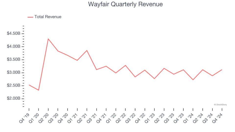 Wayfair’s (NYSE:W) Q4: Beats On Revenue But Stock Drops