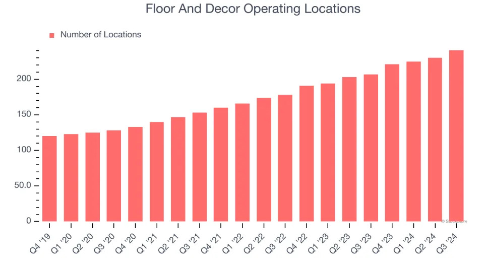 Floor And Decor (NYSE:FND) Posts Better-Than-Expected Sales In Q4, Stock Jumps 10.8%