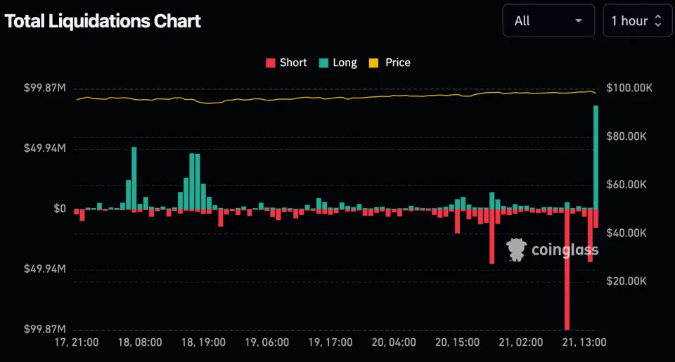 Bitcoin, Ether Slump as Crypto Prices Dip on Report of Massive $1.5B Bybit Hack