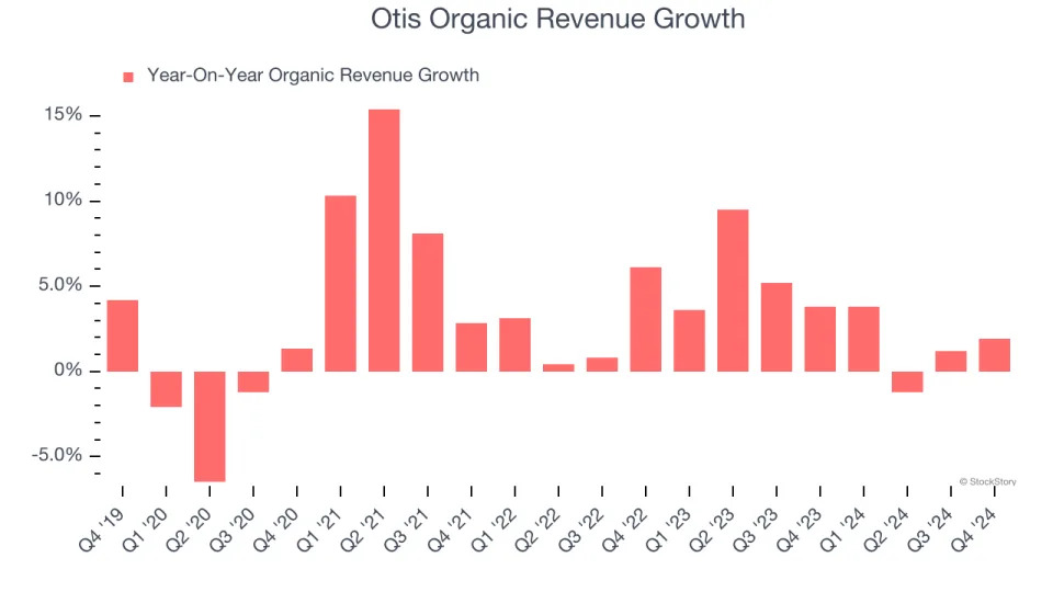 3 Reasons to Avoid OTIS and 1 Stock to Buy Instead