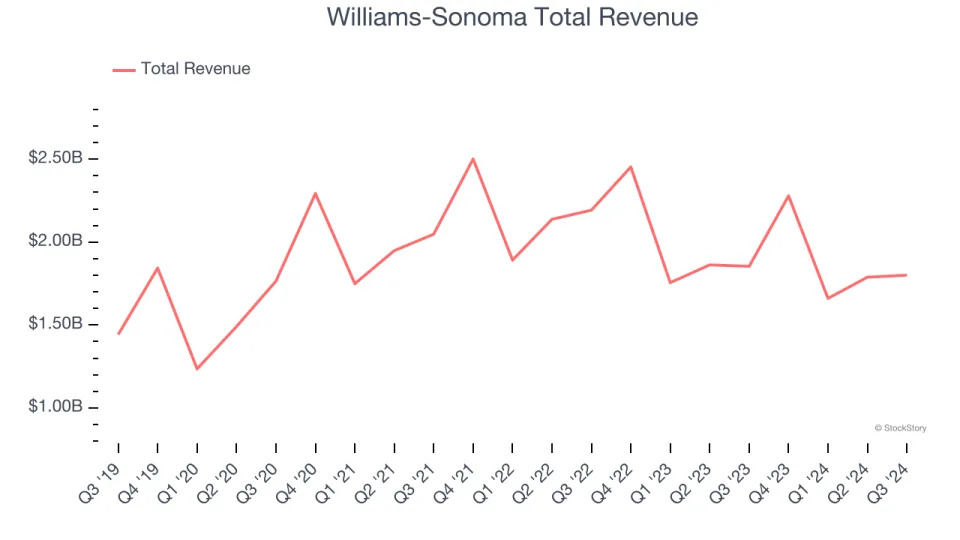 Q3 Earnings Roundup: Sleep Number (NASDAQ:SNBR) And The Rest Of The Home Furniture Retailer Segment