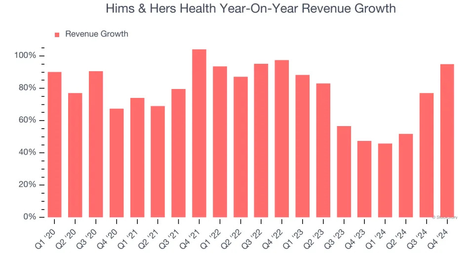 Hims & Hers Health (NYSE:HIMS) Beats Q4 Sales Targets But Stock Drops 16%