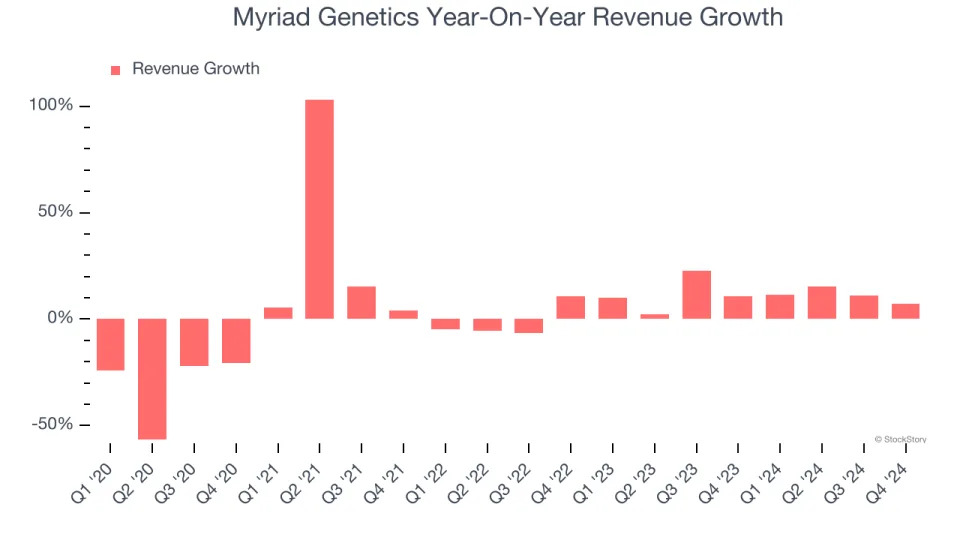 Myriad Genetics (NASDAQ:MYGN) Misses Q4 Sales Targets, Stock Drops