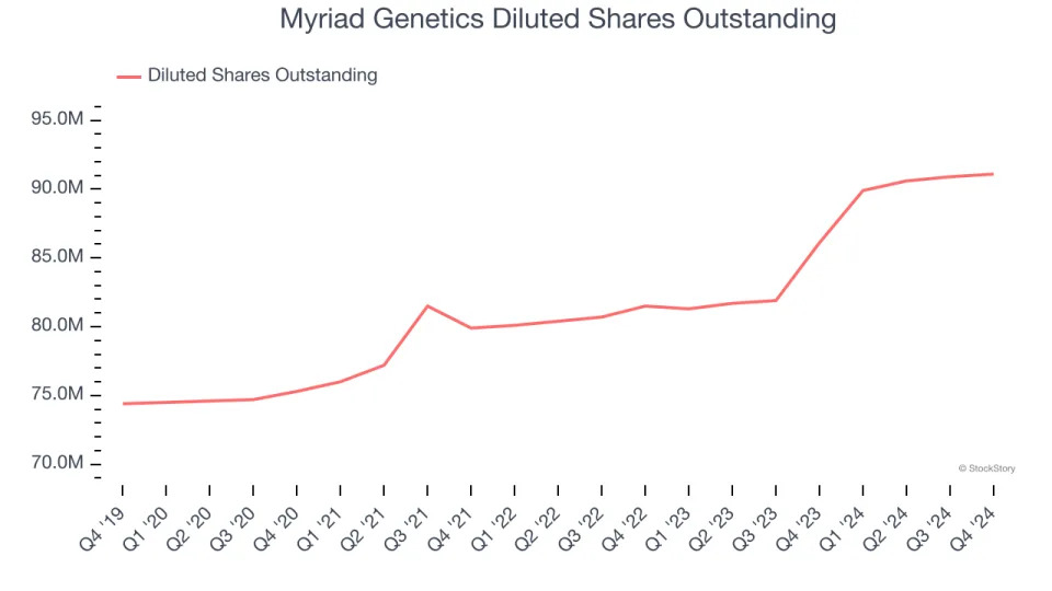 Myriad Genetics (NASDAQ:MYGN) Misses Q4 Sales Targets, Stock Drops