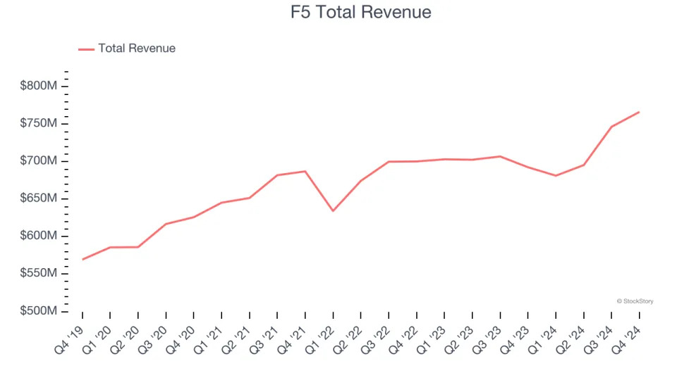 Content Delivery Stocks Q4 Earnings Review: F5 (NASDAQ:FFIV) Shines