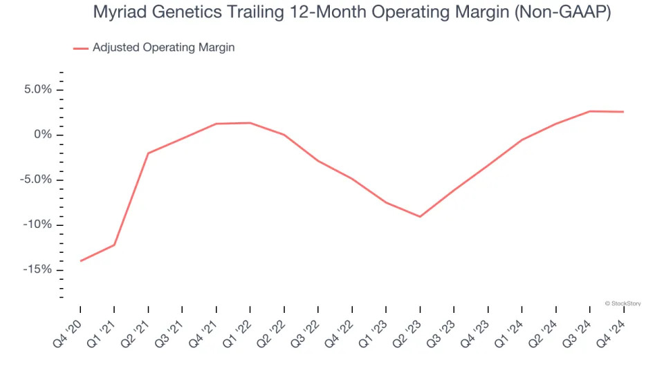 Myriad Genetics (NASDAQ:MYGN) Misses Q4 Sales Targets, Stock Drops