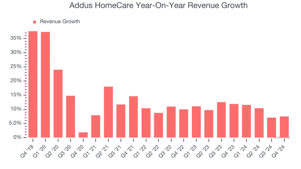 Addus HomeCare (NASDAQ:ADUS) Surprises With Q4 Sales