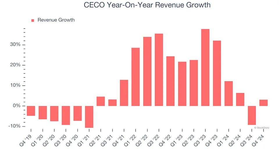 CECO’s (NASDAQ:CECO) Q4 Sales Beat Estimates, Guides for Strong Full-Year Sales