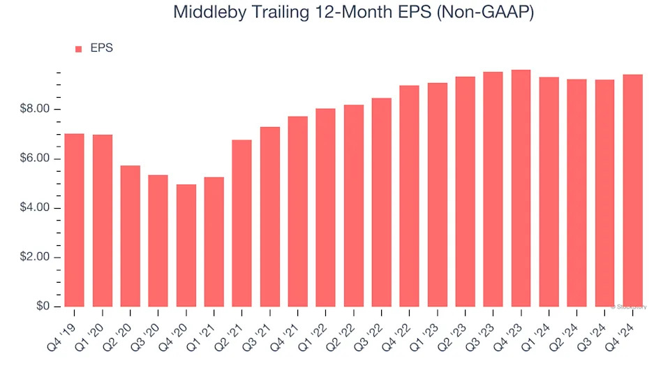 Middleby (NASDAQ:MIDD) Exceeds Q4 Expectations