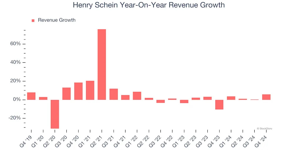 Henry Schein (NASDAQ:HSIC) Reports Sales Below Analyst Estimates In Q4 Earnings