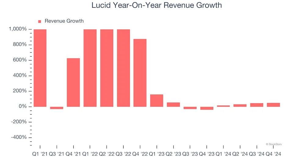 Lucid (NASDAQ:LCID) Delivers Impressive Q4, Stock Soars