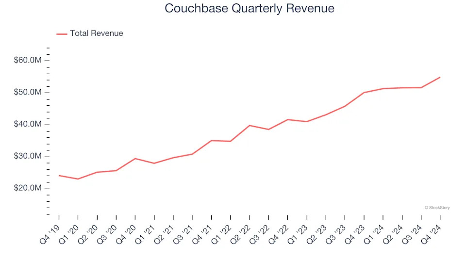 Couchbase’s (NASDAQ:BASE) Q4: Beats On Revenue