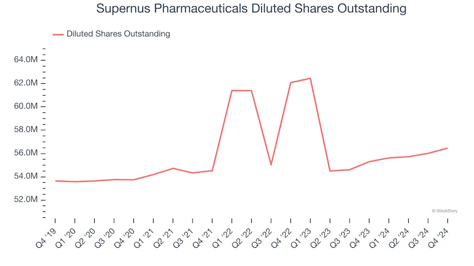 Supernus Pharmaceuticals (NASDAQ:SUPN) Delivers Strong Q4 Numbers