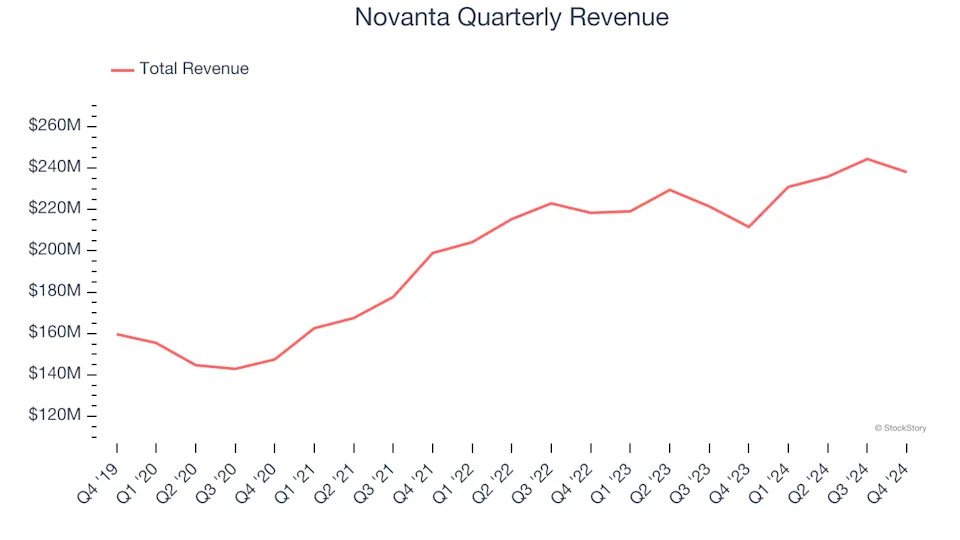 Novanta (NASDAQ:NOVT) Misses Q4 Sales Targets