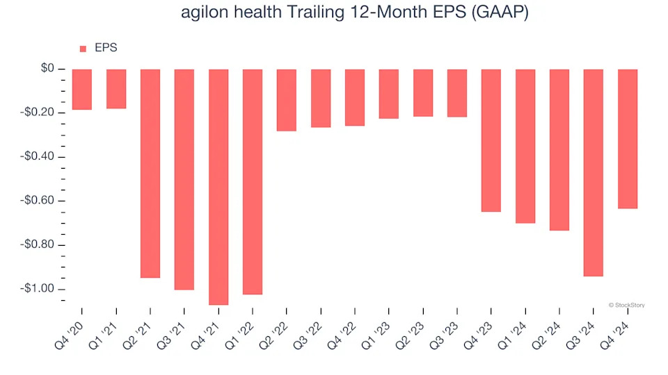 agilon health (NYSE:AGL) Reports Q4 In Line With Expectations But Stock Drops 16.9%