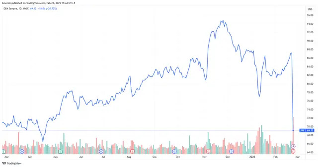 Top Stock Movers Now: Sempra, Zoom, Home Depot, and More