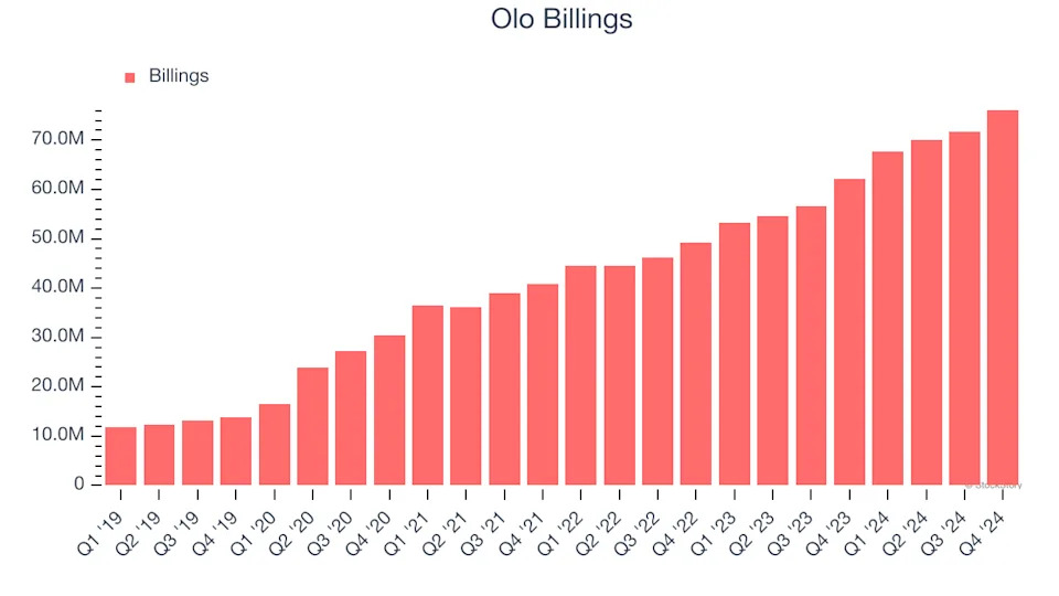 Olo’s (NYSE:OLO) Q4: Beats On Revenue, Stock Jumps 13.9%