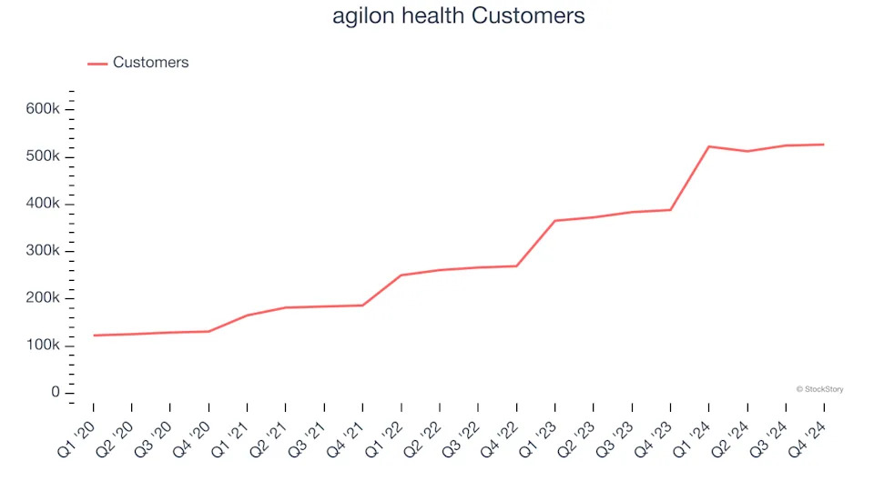 agilon health (NYSE:AGL) Reports Q4 In Line With Expectations But Stock Drops 16.9%