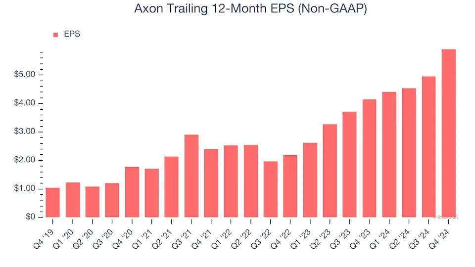 Axon’s (NASDAQ:AXON) Q4: Beats On Revenue, Stock Jumps 11.5%