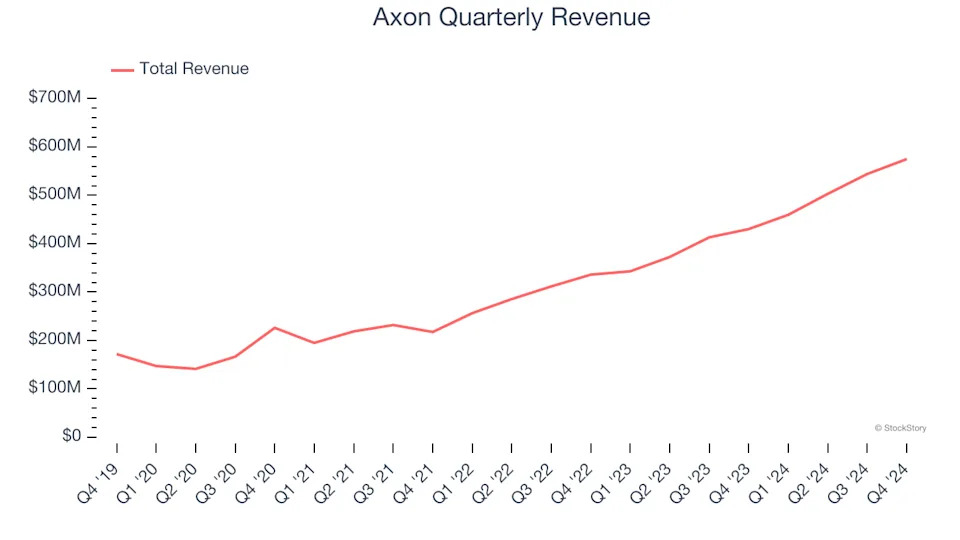 Axon’s (NASDAQ:AXON) Q4: Beats On Revenue, Stock Jumps 11.5%