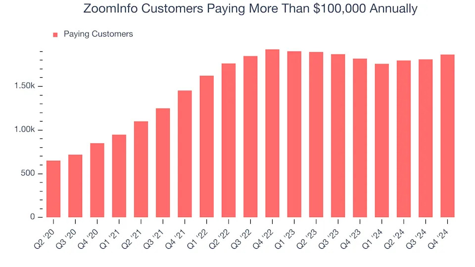 ZoomInfo (NASDAQ:ZI) Reports Upbeat Q4, Stock Jumps 12.7%