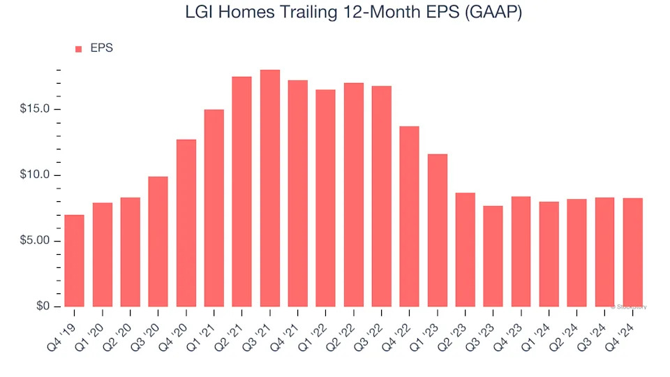 LGI Homes (NASDAQ:LGIH) Misses Q4 Revenue Estimates