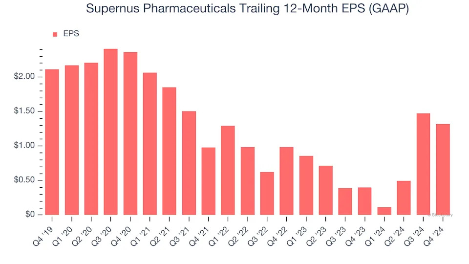 Supernus Pharmaceuticals (NASDAQ:SUPN) Delivers Strong Q4 Numbers