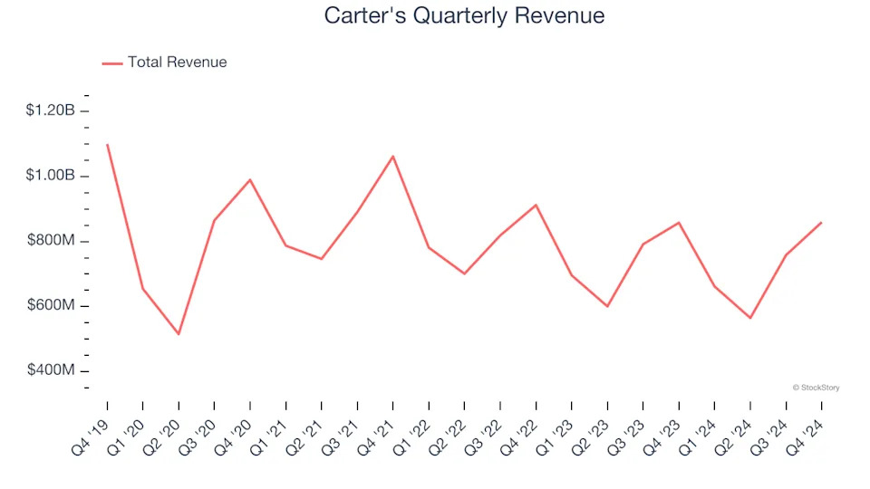 Carter's (NYSE:CRI) Exceeds Q4 Expectations But Stock Drops