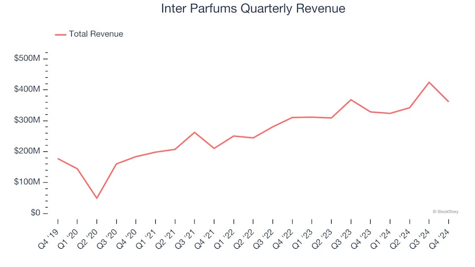 Inter Parfums (NASDAQ:IPAR) Posts Q4 Sales In Line With Estimates