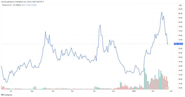 Tempus AI Costs, Outlook Send Stock Sharply Lower
