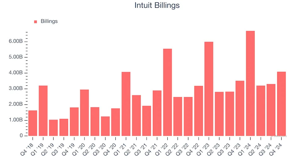 Intuit (NASDAQ:INTU) Exceeds Q4 Expectations, Quarterly Revenue Guidance Slightly Exceeds Expectations