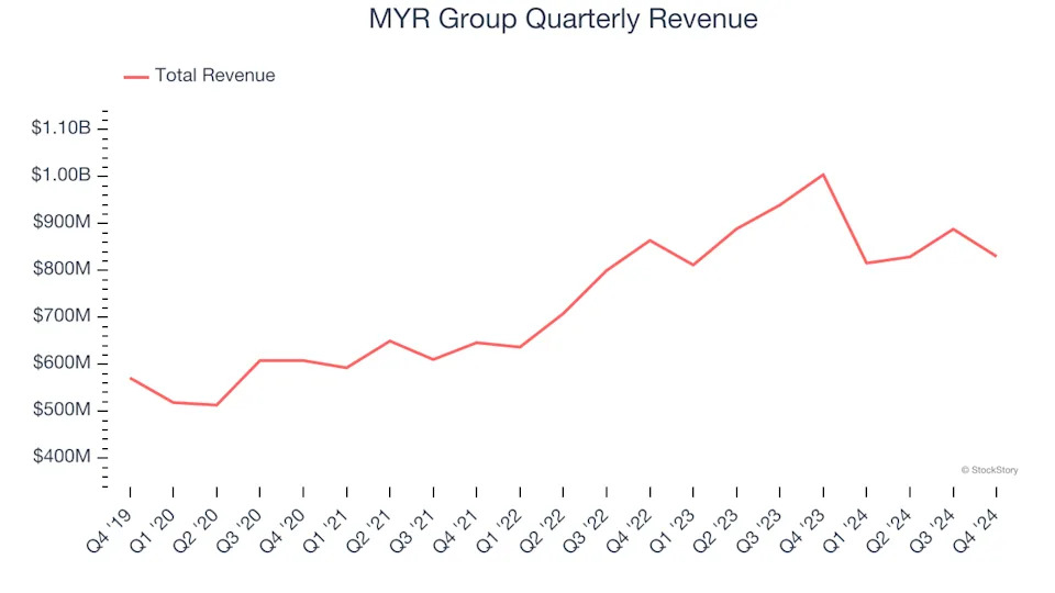 MYR Group (NASDAQ:MYRG) Reports Sales Below Analyst Estimates In Q4 Earnings