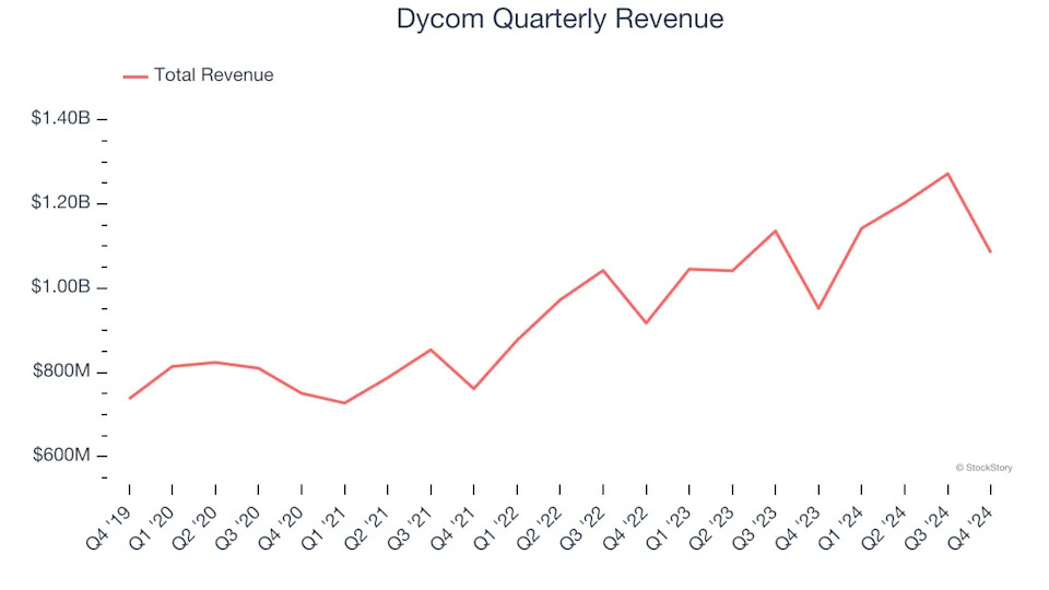 Dycom (NYSE:DY) Reports Upbeat Q4, Stock Soars