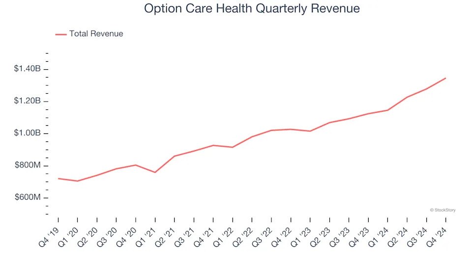 Option Care Health (NASDAQ:OPCH) Delivers Impressive Q4, Guides for Strong Full-Year Sales