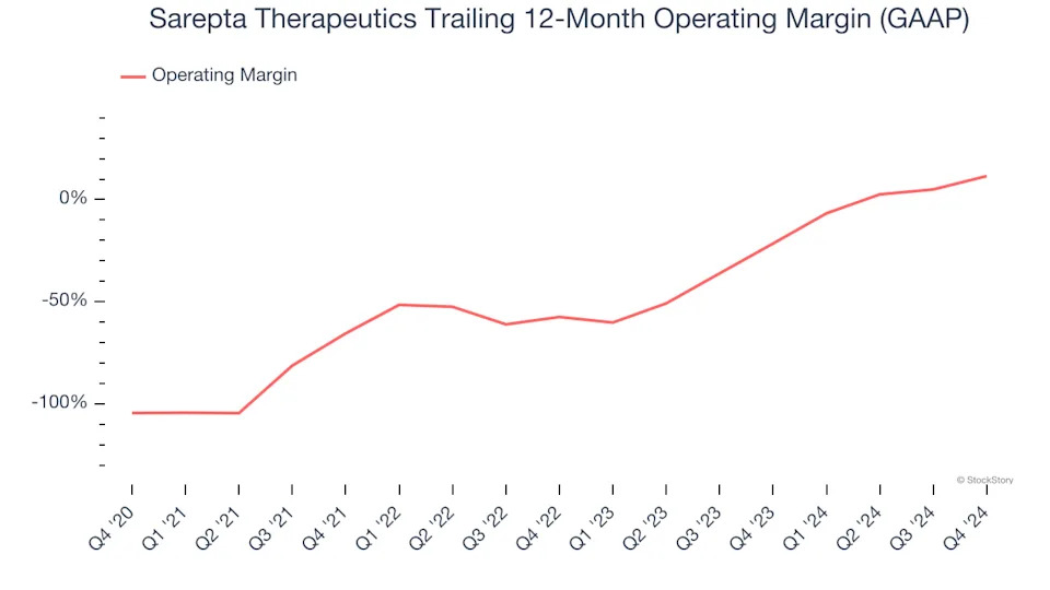 Sarepta Therapeutics’s (NASDAQ:SRPT) Q4: Beats On Revenue