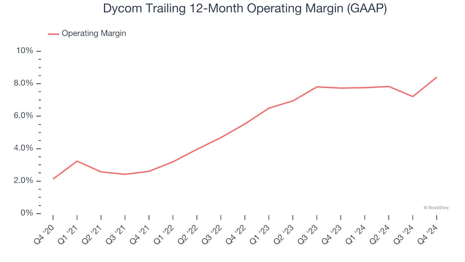 Dycom (NYSE:DY) Reports Upbeat Q4, Stock Soars