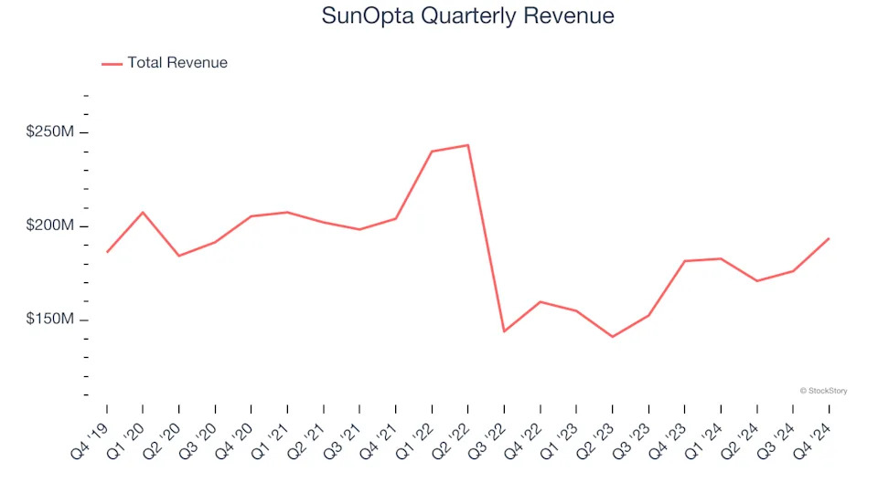 SunOpta (NASDAQ:STKL) Posts Q4 Sales In Line With Estimates