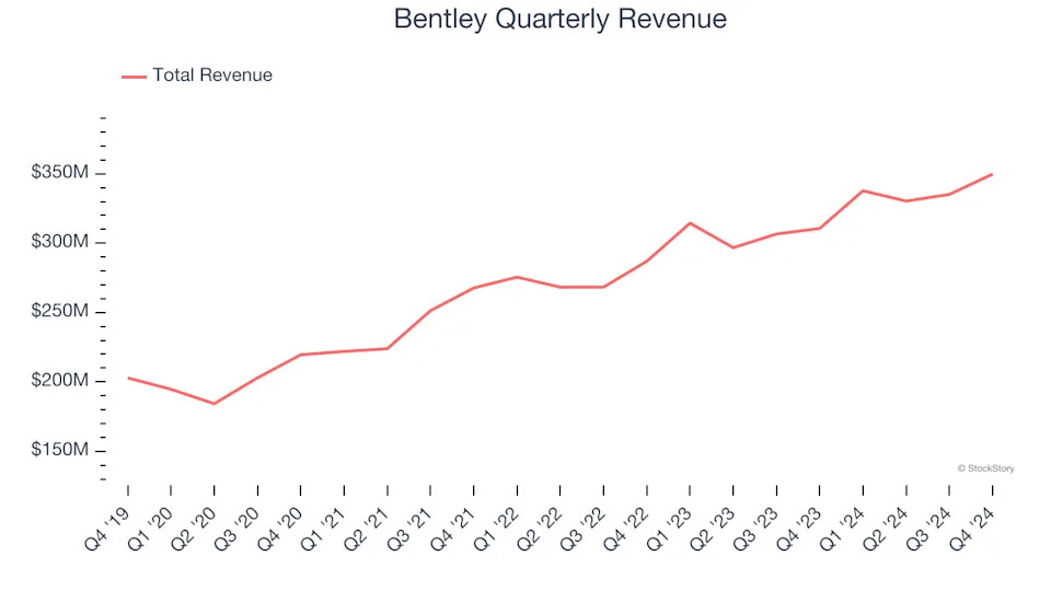 Bentley (NASDAQ:BSY) Posts Q4 Sales In Line With Estimates, Guides For 9% Growth Next Year