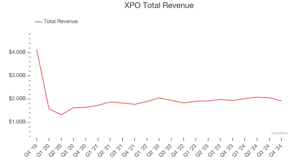 Ground Transportation Stocks Q4 In Review: ArcBest (NASDAQ:ARCB) Vs Peers