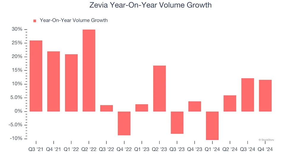 Zevia’s (NYSE:ZVIA) Q4 Earnings Results: Revenue In Line With Expectations But Stock Drops